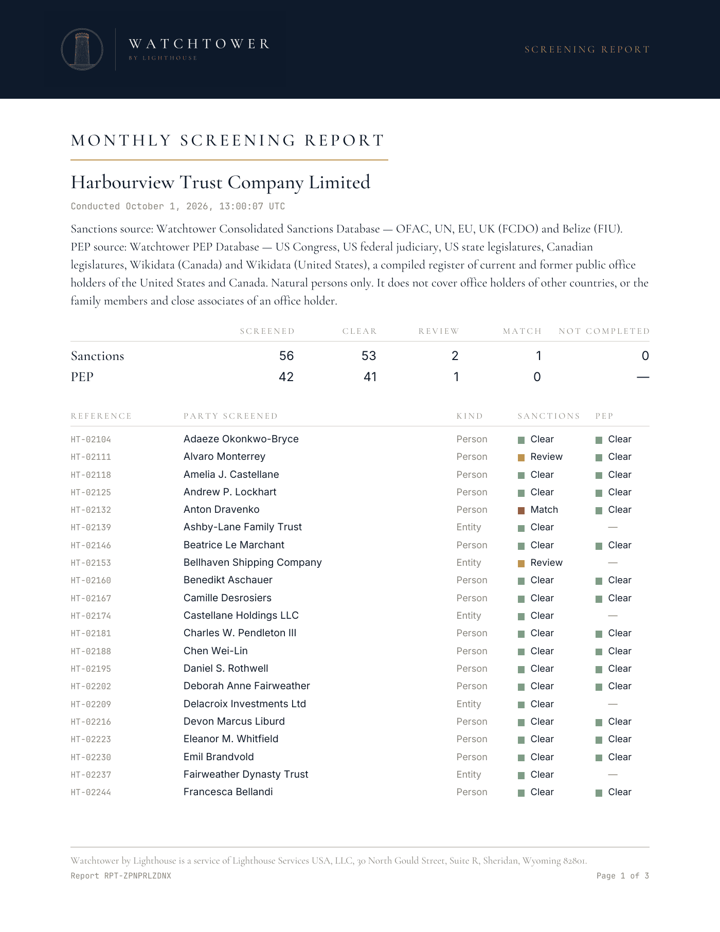 The first page of a sample monthly screening report: counts for sanctions and PEP, and a table of parties with a result for each.
